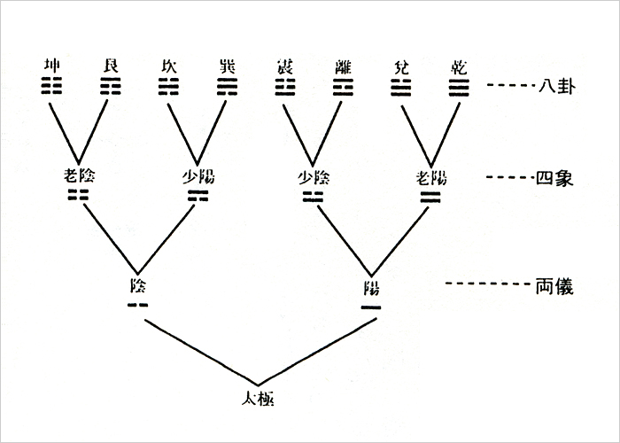 Bagua structure